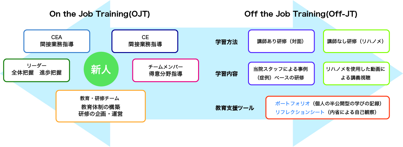 当院では、OJT・Off-JT を組み合わせながら、教育・育成に取り組んでいます